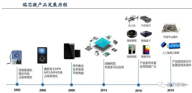 瑞芯微 科技股浪潮下的隱形冠軍，下一代華為海思？
