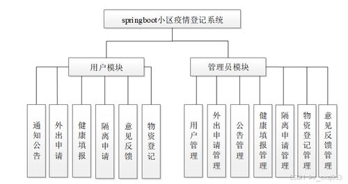 SpringBoot小區疫情登記系統設計與實現