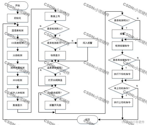 基于STM32單片機(jī)的化工廠系統(tǒng)基礎(chǔ)軟件服務(wù)設(shè)計與實現(xiàn)